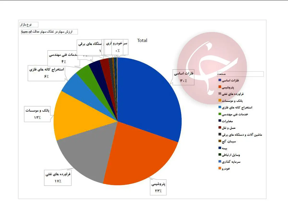 ۳۰ درصد سهام عدالتمان را بفروشیم؟/ پای لنگان بانک ها برای فروش وکالتی!