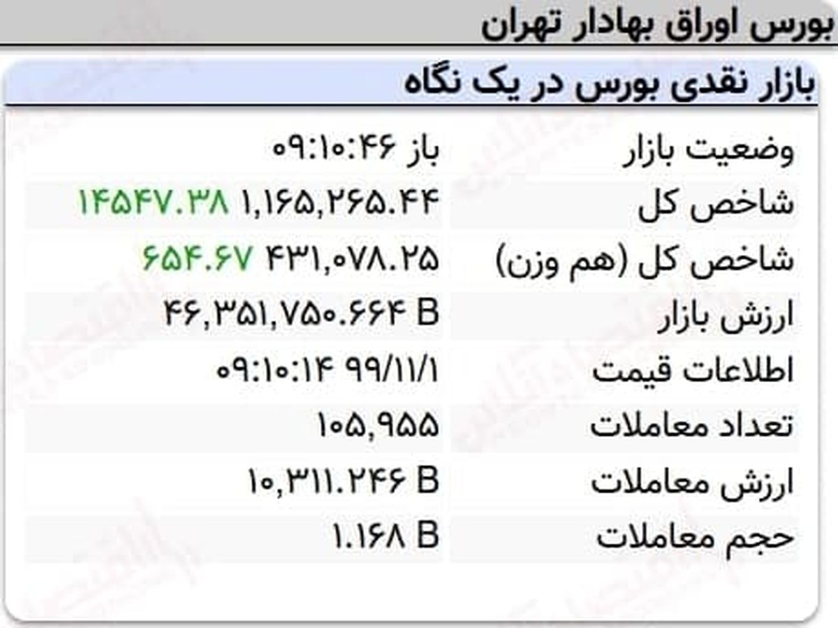 رشد ۱۴هزار واحدی نماگر بورس در ۱۰دقیقه آغازین معاملات امروز + عکس