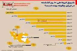شیوع کرونا در ایران طی ۱۰ روز گذشته + اینفوگرافی