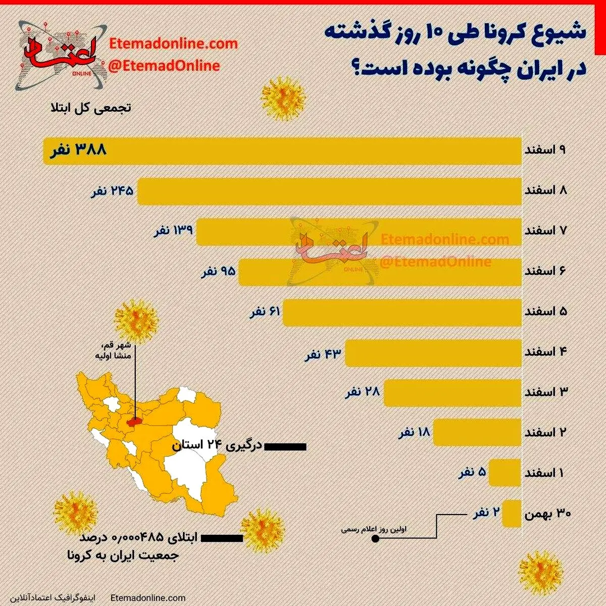 شیوع کرونا در ایران طی ۱۰ روز گذشته + اینفوگرافی