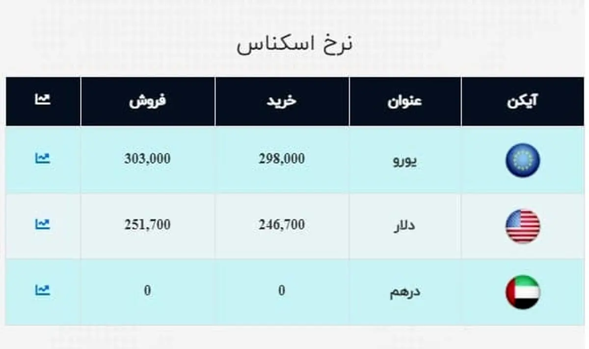 دلار و یورو در صرافی ملی چند؟ + جدول