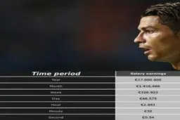 عکس/ رونالدو ثانیه‌ای چقدر درآمد دارد؟