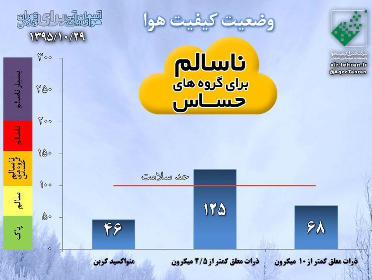 امروز ۲۹ دی‌ماه روز هوای پاک؛ روز هوای ناسالم تهران