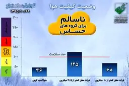 امروز ۲۹ دی‌ماه روز هوای پاک؛ روز هوای ناسالم تهران