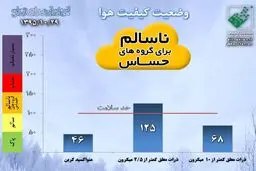 امروز ۲۹ دی‌ماه روز هوای پاک؛ روز هوای ناسالم تهران