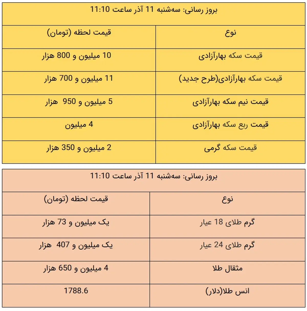 قیمت طلا و قیمت سکه امروز ۱۱ آذر ۹۹ / سکه در مرز 12 میلیون تومان + جدول