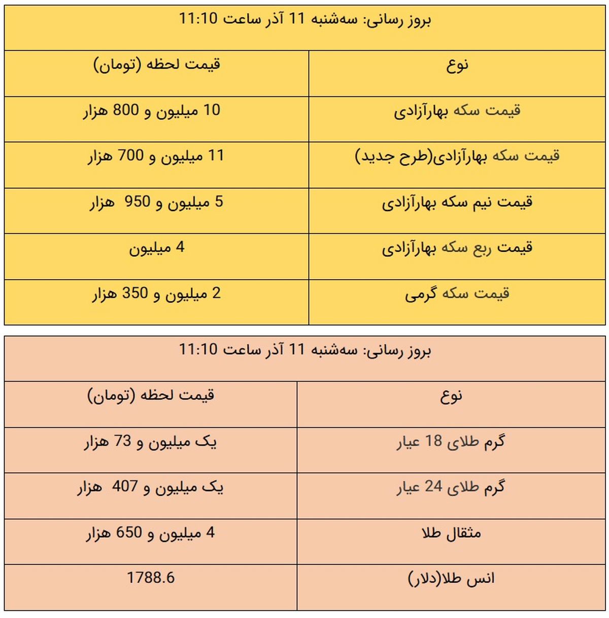 قیمت طلا و قیمت سکه امروز ۱۱ آذر ۹۹ / سکه در مرز 12 میلیون تومان + جدول