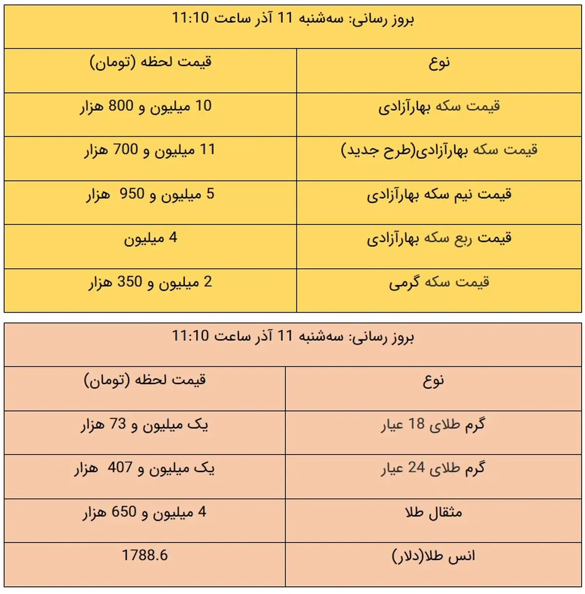 قیمت طلا و قیمت سکه امروز ۱۱ آذر ۹۹ / سکه در مرز 12 میلیون تومان + جدول