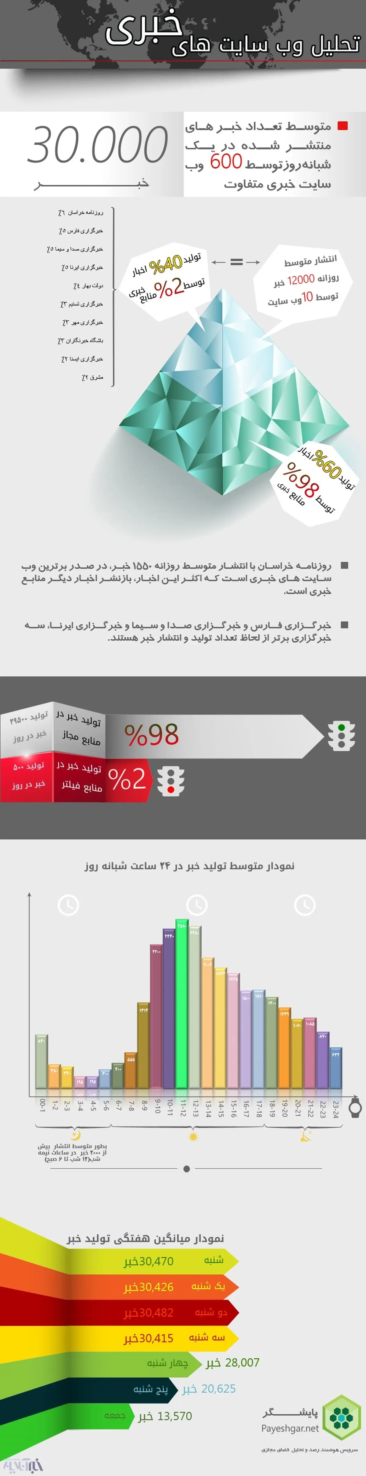 در 600 سایت خبری ایران چه می‌گذرد