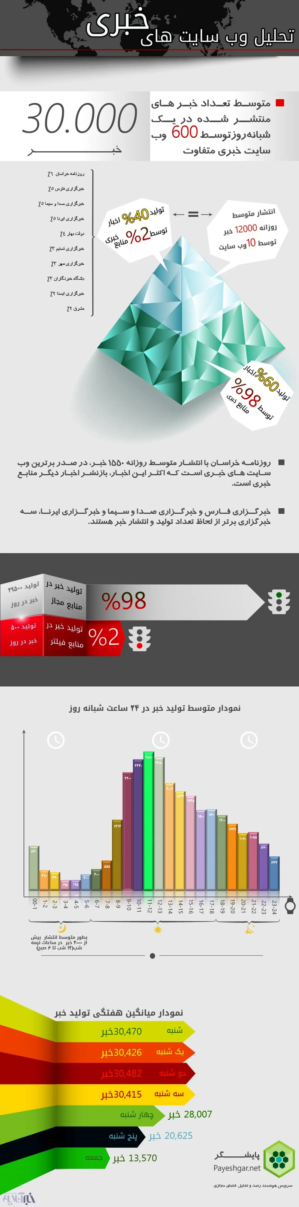 در 600 سایت خبری ایران چه می‌گذرد