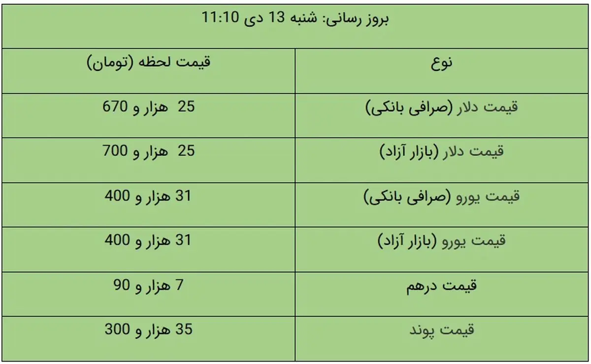 قیمت دلار و قیمت یورو در بازار آزاد، امروز ۱۳ دی ۹۹ + جدول