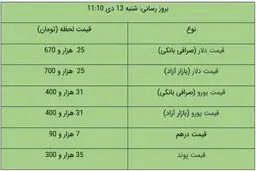 قیمت دلار و قیمت یورو در بازار آزاد، امروز ۱۳ دی ۹۹ + جدول