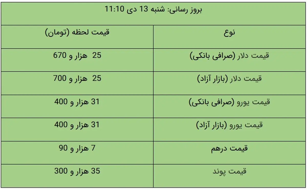 قیمت دلار و قیمت یورو در بازار آزاد، امروز ۱۳ دی ۹۹ + جدول