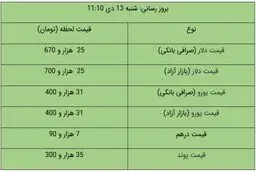 قیمت دلار و قیمت یورو در بازار آزاد، امروز ۱۳ دی ۹۹ + جدول