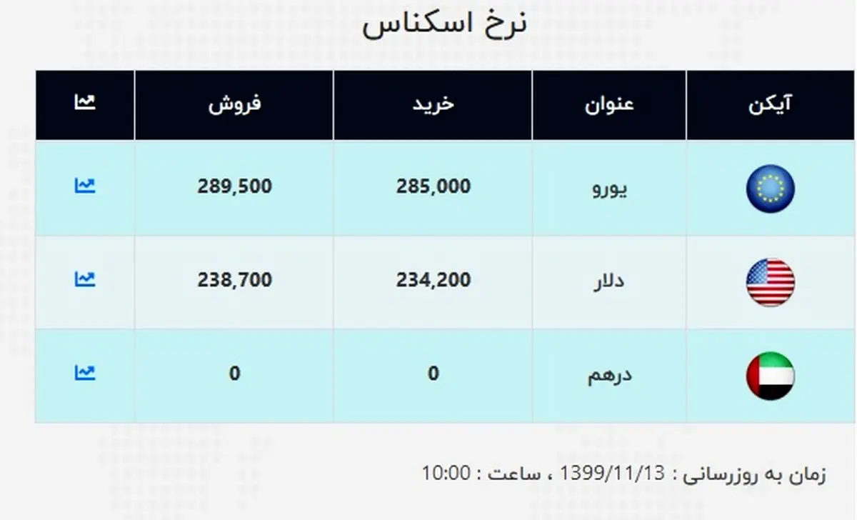 قیمت روز دلار در صرافی ملی اعلام شد (۹۹/۱۱/۱۳) + جدول