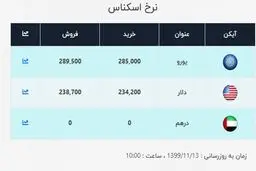 قیمت روز دلار در صرافی ملی اعلام شد (۹۹/۱۱/۱۳) + جدول