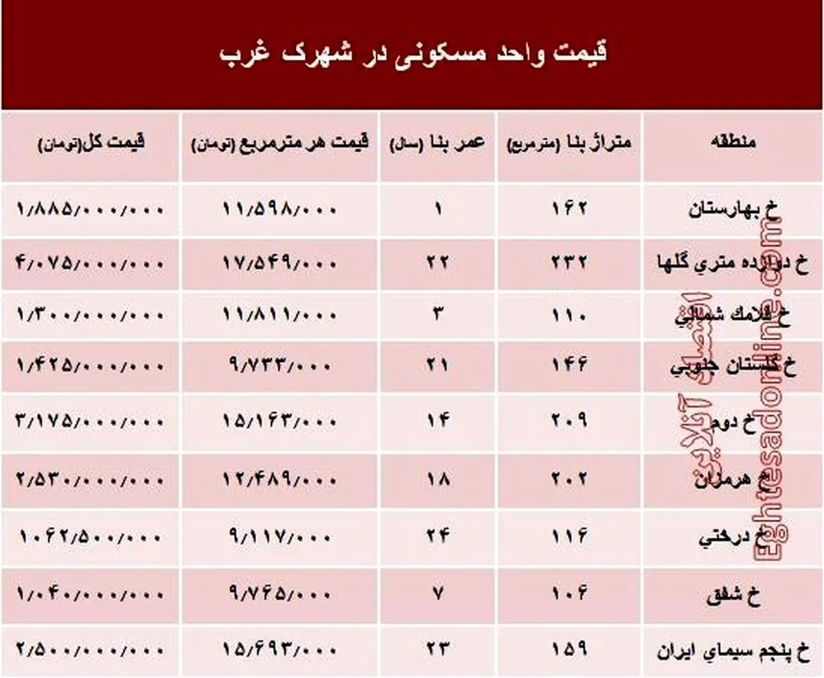 نرخ قطعی آپارتمان در شهرک غرب؟ +جدول