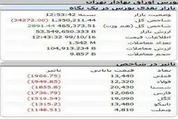 شاخص کل بورس، امروز ۱۶ دی ۹۹ + جدول