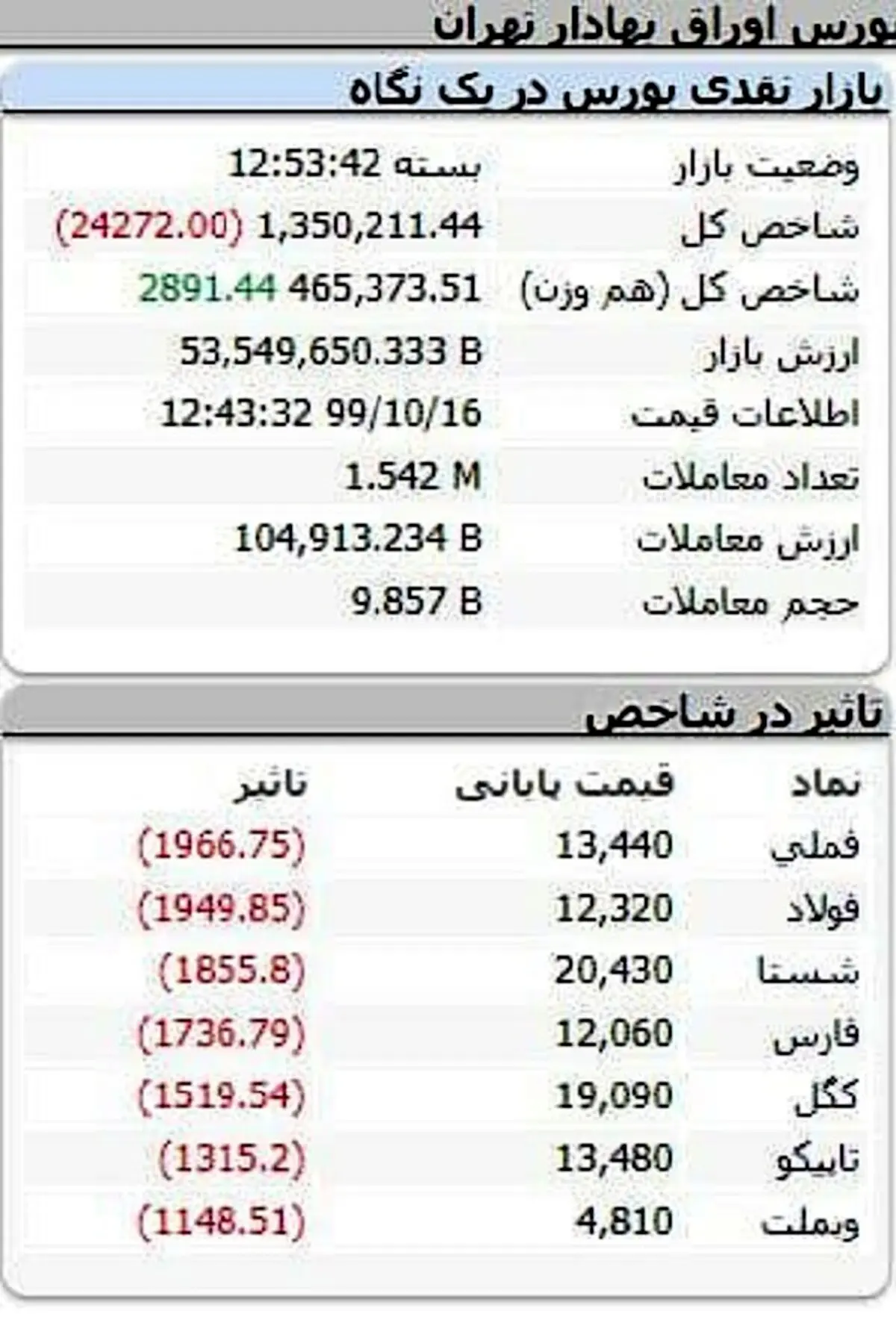شاخص کل بورس، امروز ۱۶ دی ۹۹ + جدول