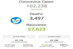جدیدترین آمار کرونایی‌ها در دنیا + عکس