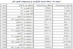 جزییات عیدی و پاداش بازنشستگان کل کشور
