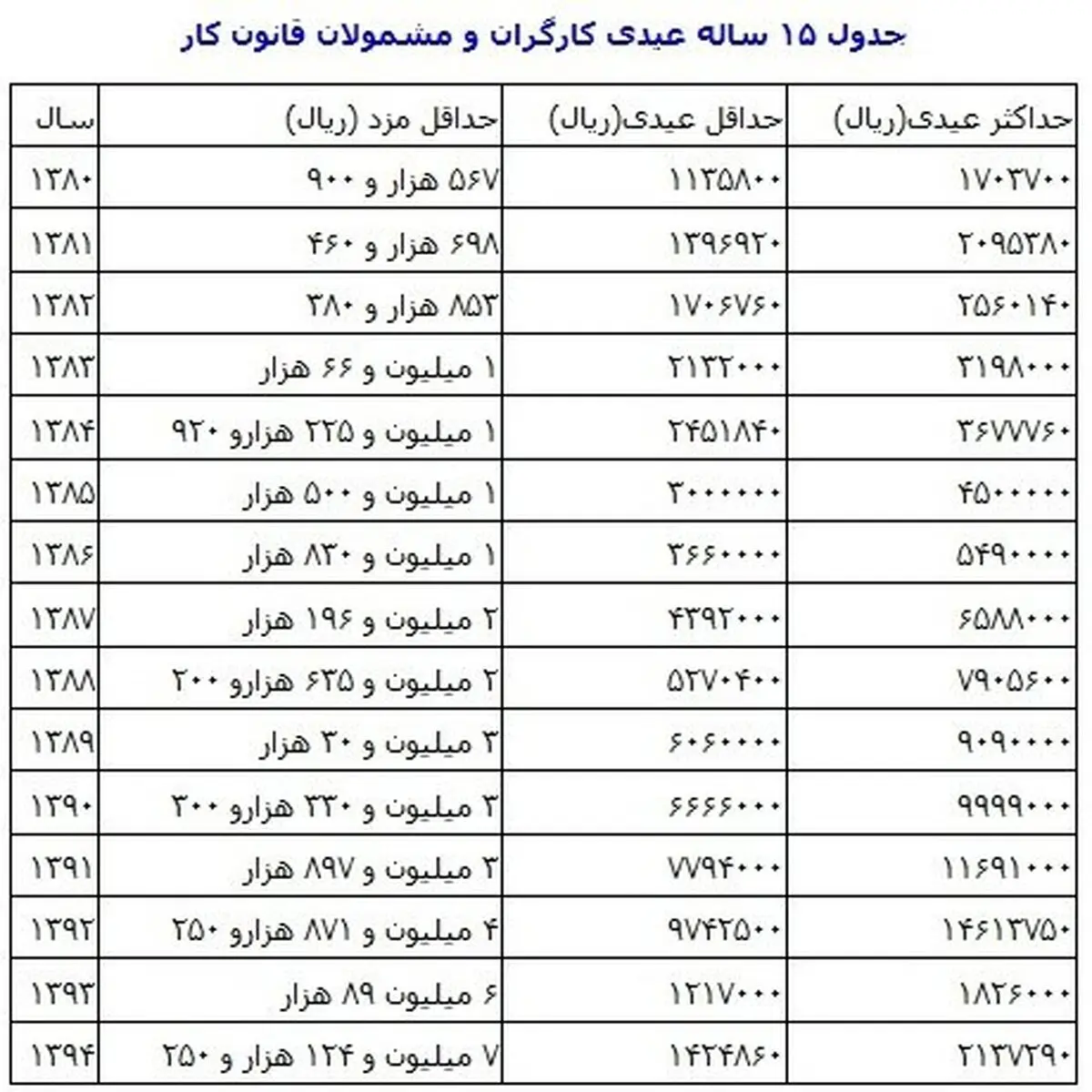 جزییات عیدی و پاداش بازنشستگان کل کشور