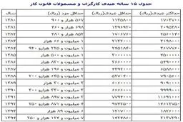 جزییات عیدی و پاداش بازنشستگان کل کشور