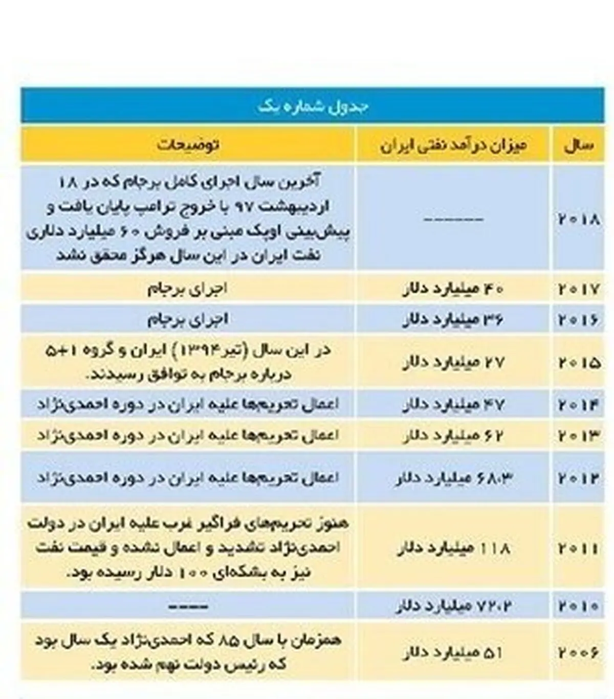 اگر روحانی رئیس جمهور نبود اقتصاد ایران چگونه بود؟