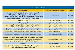 اگر روحانی رئیس جمهور نبود اقتصاد ایران چگونه بود؟