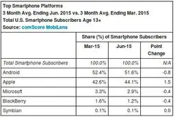 سقوط اندروید و سامسونگ؛ صعود اپل و آیفون در بازار امریکا / جدول