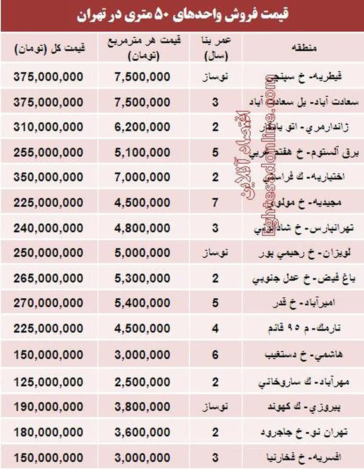 قیمت آپارتمان 50 متری در تهران/جدول