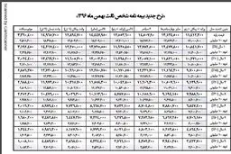 ارقام جدید بیمه شخص ثالث مشخص شد +جدول