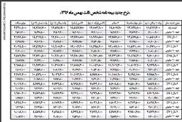 ارقام جدید بیمه شخص ثالث مشخص شد +جدول