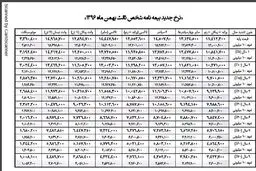 ارقام جدید بیمه شخص ثالث مشخص شد +جدول