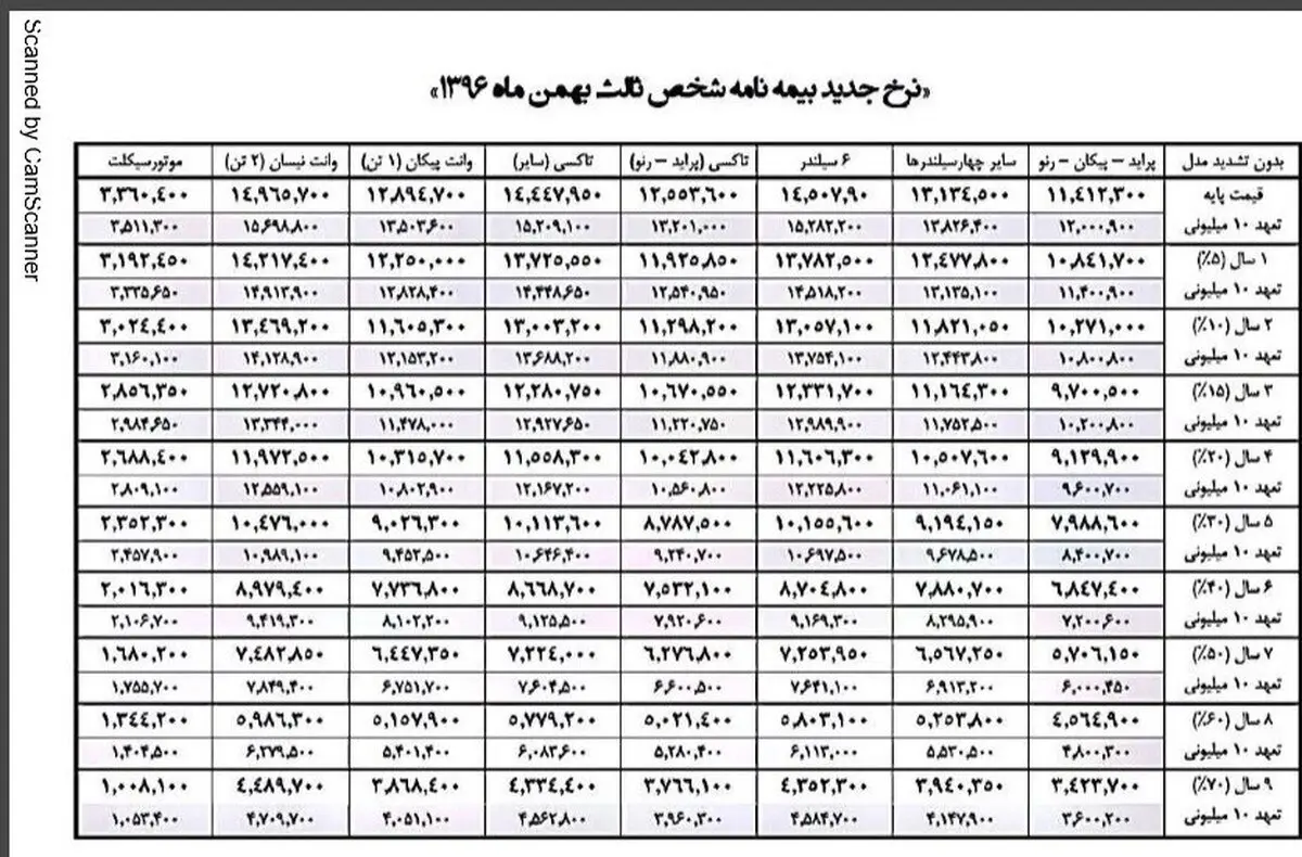 ارقام جدید بیمه شخص ثالث مشخص شد +جدول