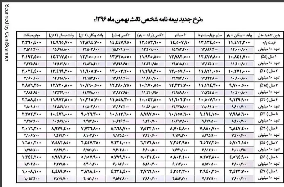 ارقام جدید بیمه شخص ثالث مشخص شد +جدول