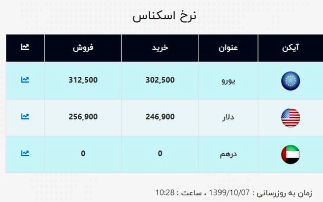 قیمت جدید دلار و یورو در صرافی ملی (۹۹/۱۰/۰۷) + جدول