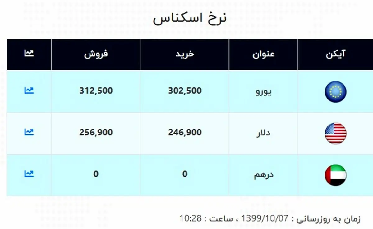 قیمت جدید دلار و یورو در صرافی ملی (۹۹/۱۰/۰۷) + جدول
