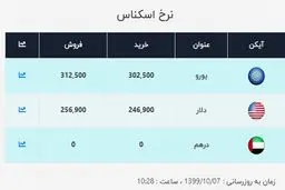 قیمت جدید دلار و یورو در صرافی ملی (۹۹/۱۰/۰۷) + جدول