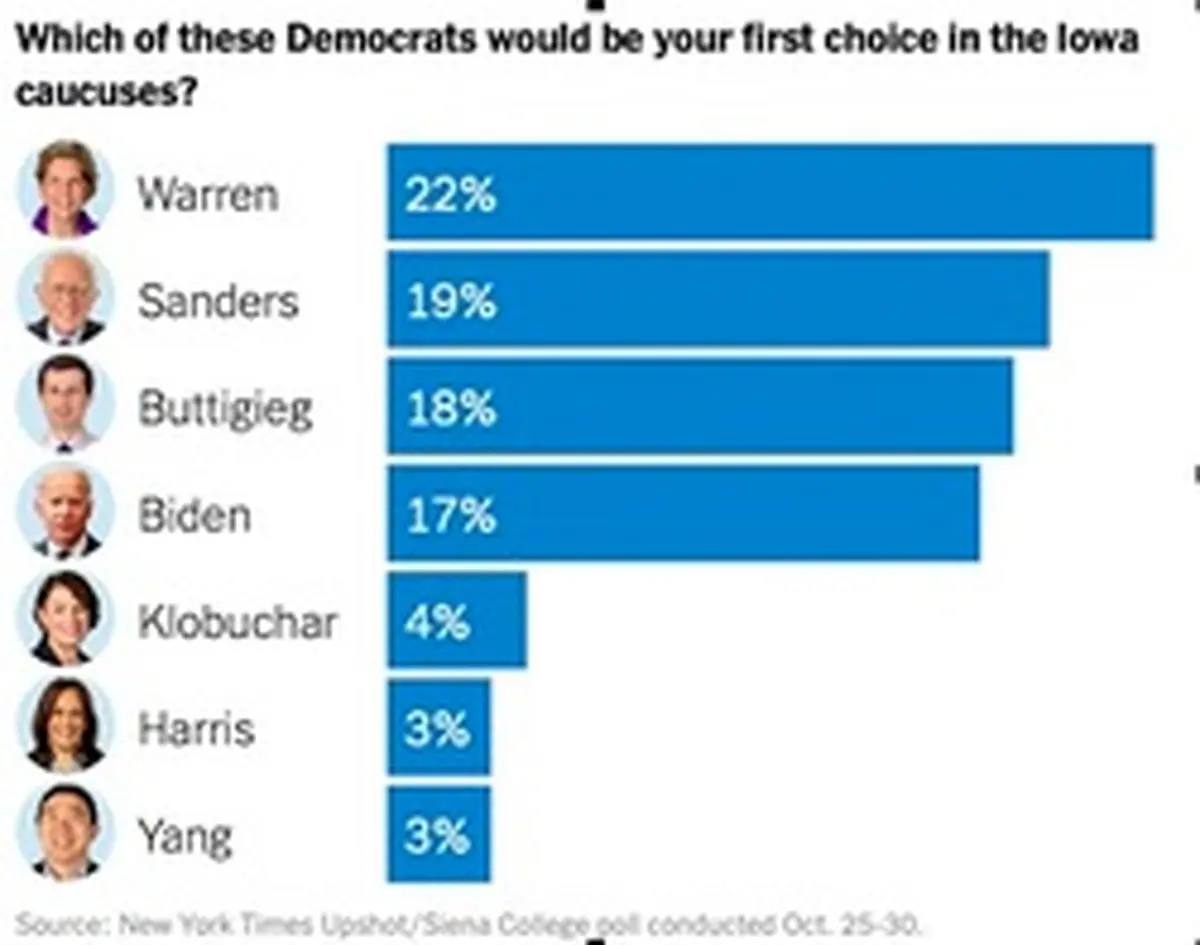بایدن یک قدم به شکست نزدیک تر شد/ آیا رئیس جمهور بعدی آمریکا یک زن خواهد بود؟/ الیزابت وارن برنده اصلی ماجرای اوکراین گیت است
