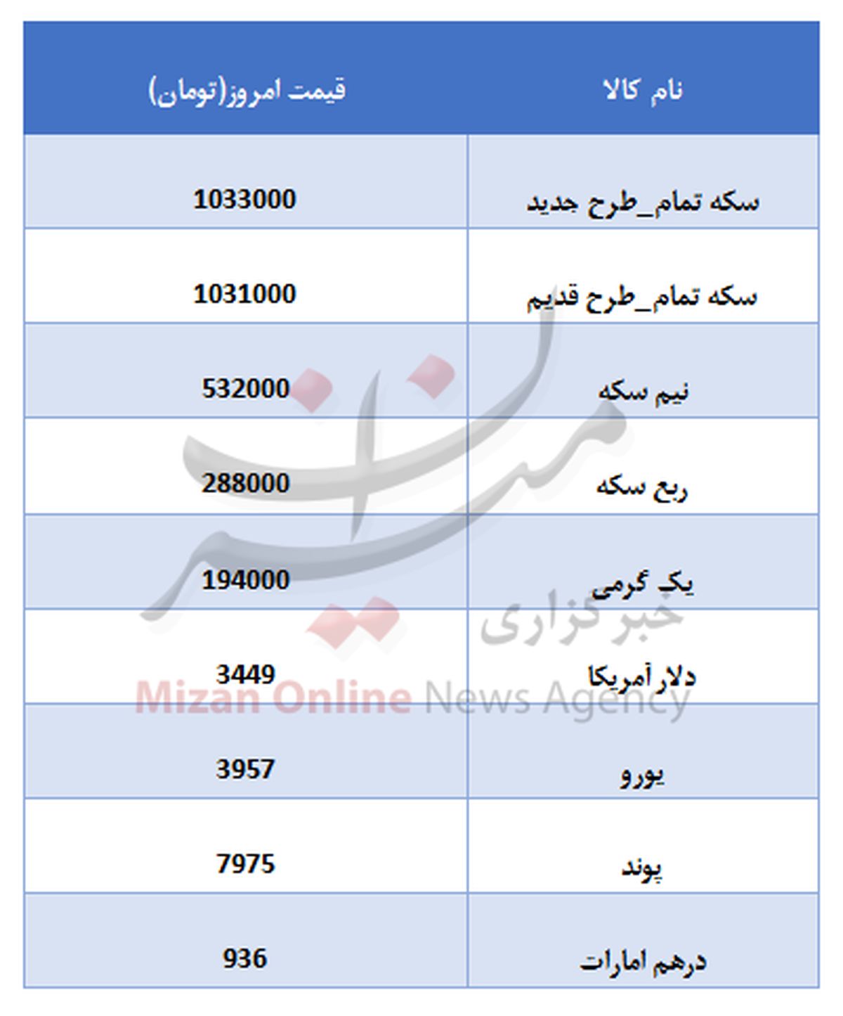 جدول قیمتی سکه و ارز در آخر هفته