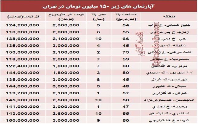 با ۱۵۰میلیون کجای تهران می‌توان‌ خانه‌خرید؟ (جدول)