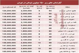 با ۱۵۰میلیون کجای تهران می‌توان‌ خانه‌خرید؟ (جدول)