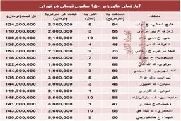 با ۱۵۰میلیون کجای تهران می‌توان‌ خانه‌خرید؟ (جدول)