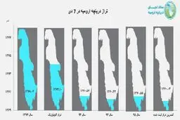 دریاچه ارومیه اندکی پر آب‌تر شد/ آخرین وضعیت تراز آبی/ عکس