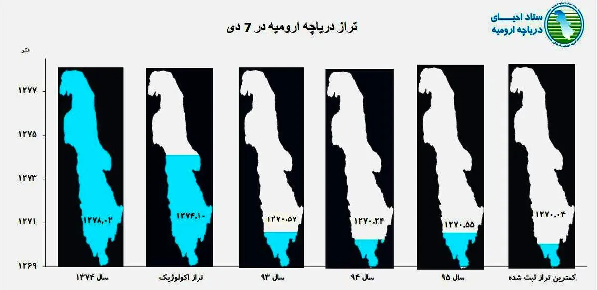 دریاچه ارومیه اندکی پر آب‌تر شد/ آخرین وضعیت تراز آبی/ عکس