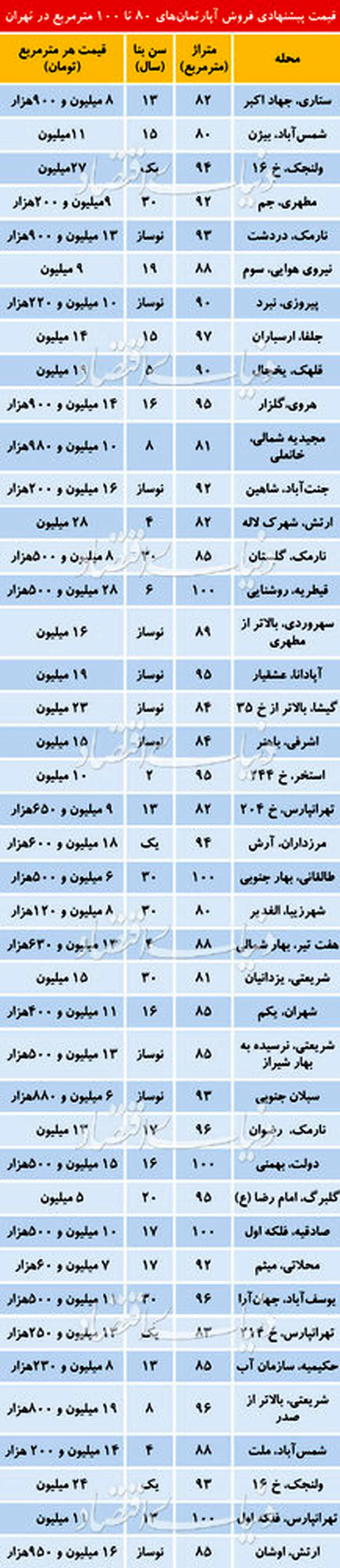 قیمت آپارتمانهای 80 تا 100متر در مناطق مختلف تهران
