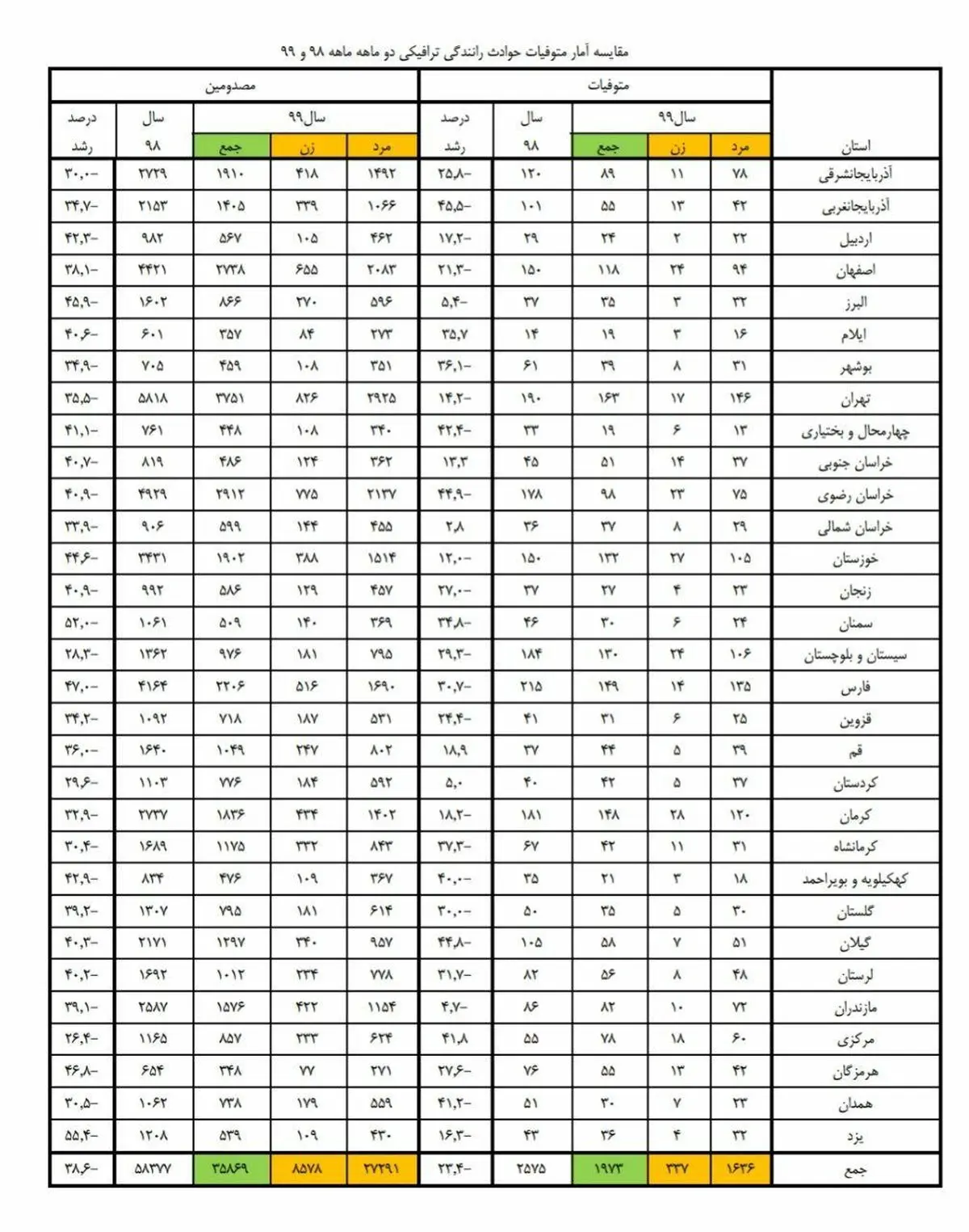 آمار کشته های تصادفات ایران در دو ماه اول ۹۹ به تفکیک استان ها  + جدول