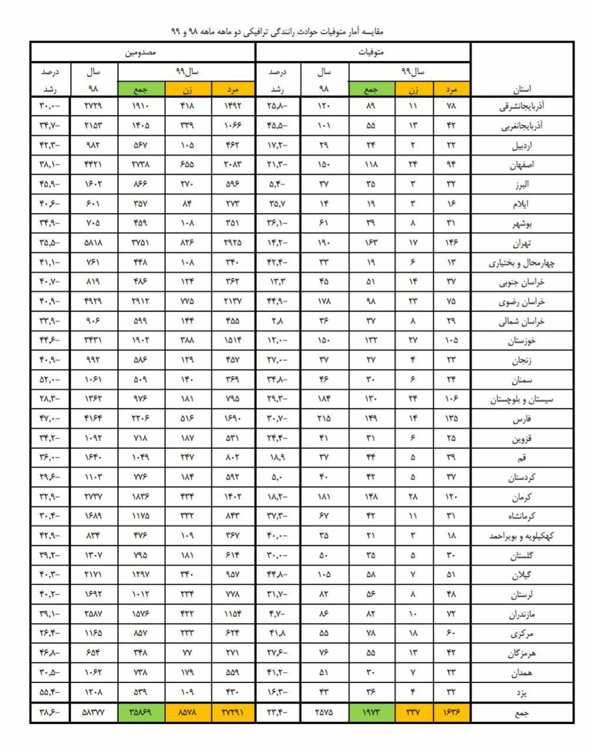 آمار کشته های تصادفات ایران در دو ماه اول ۹۹ به تفکیک استان ها + جدول
