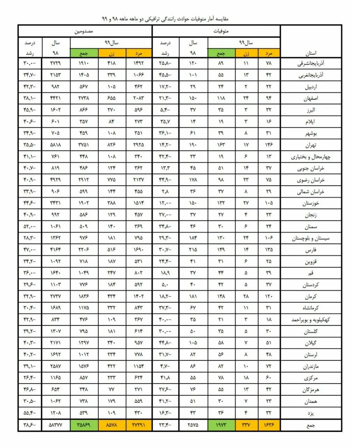 آمار کشته های تصادفات ایران در دو ماه اول ۹۹ به تفکیک استان ها  + جدول